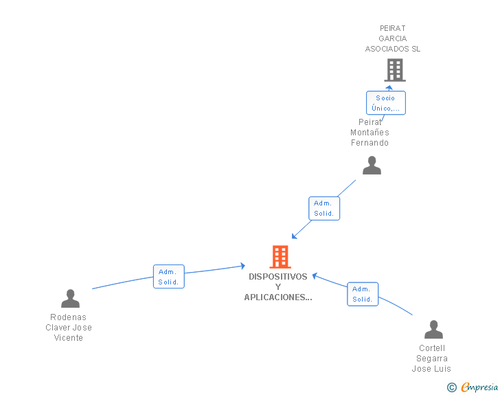 Vinculaciones societarias de DISPOSITIVOS Y APLICACIONES DE CONTROL SL