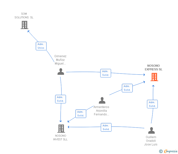 Vinculaciones societarias de NOSONO EXPRESS SL