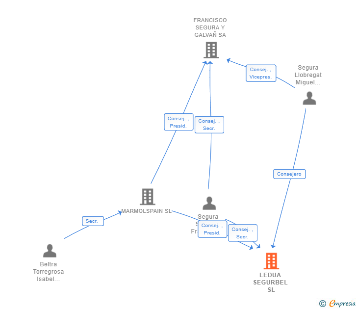 Vinculaciones societarias de LEDUA SEGURBEL SL