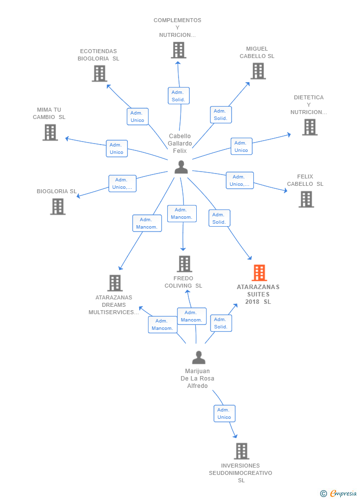 Vinculaciones societarias de ATARAZANAS SUITES 2018 SL