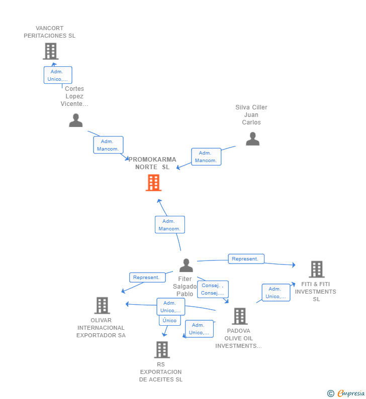 Vinculaciones societarias de PROMOKARMA NORTE SL