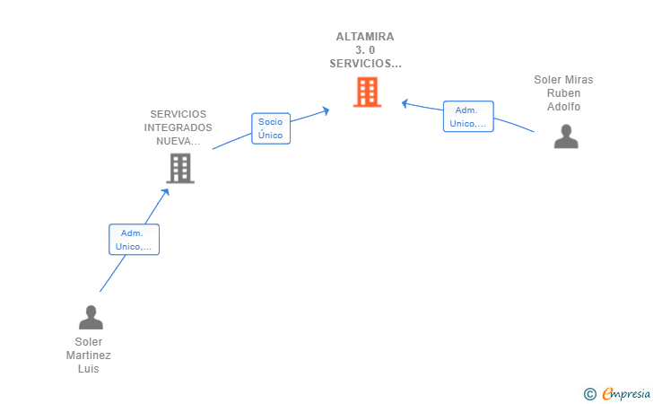 Vinculaciones societarias de ALTAMIRA 3.0 SERVICIOS INMOBILIARIOS SL