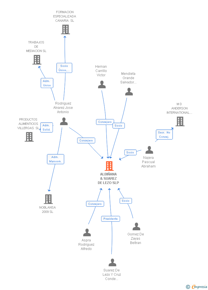Vinculaciones societarias de ALBIÑANA & SUAREZ DE LEZO SLP