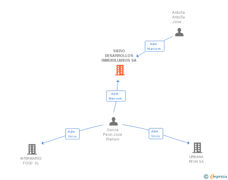 Vinculaciones societarias de SIERO DESARROLLOS INMOBILIARIOS SA