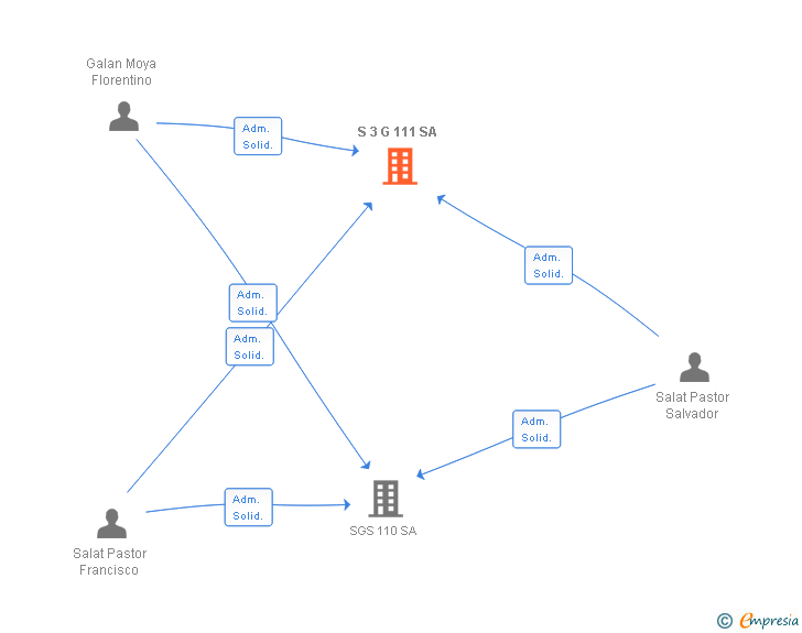 Vinculaciones societarias de S 3 G 111 SA