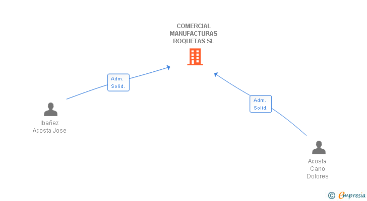 Vinculaciones societarias de COMERCIAL MANUFACTURAS ROQUETAS SL