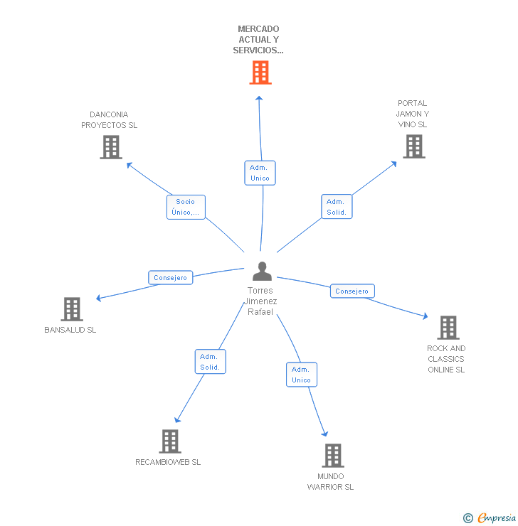 Vinculaciones societarias de MERCADO ACTUAL Y SERVICIOS LOGISTICOS SL