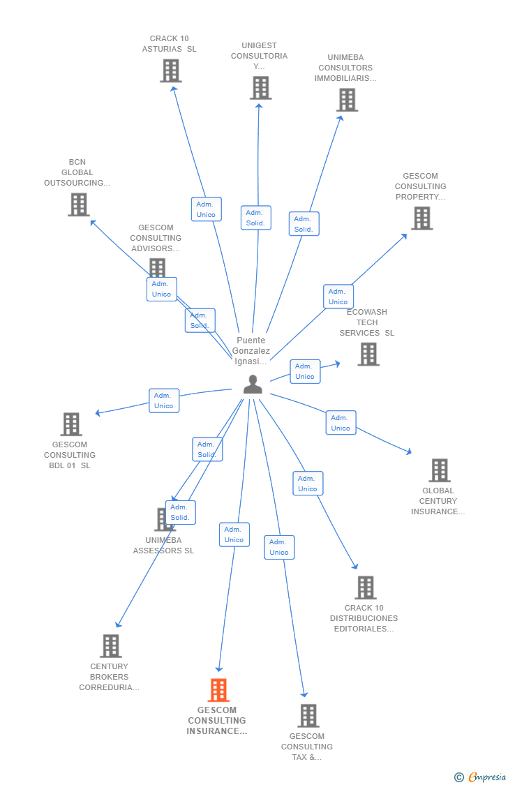 Vinculaciones societarias de GESCOM CONSULTING INSURANCE BROKERS SL