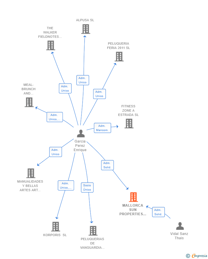 Vinculaciones societarias de MALLORCA SUN PROPERTIES SL