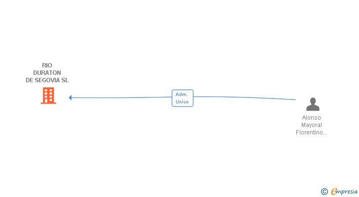 Vinculaciones societarias de RIO DURATON DE SEGOVIA SL