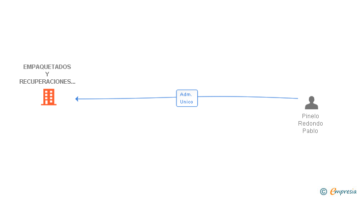 Vinculaciones societarias de EMPAQUETADOS Y RECUPERACIONES SEVILLA SL