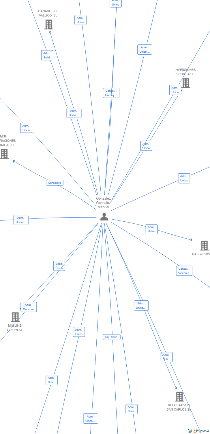Vinculaciones societarias de DO FUNK PRODUCIONS SL