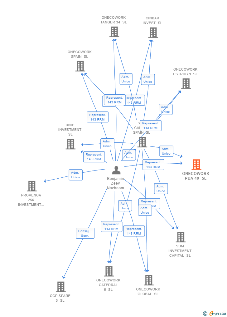 Vinculaciones societarias de ONECOWORK PDA 40 SL