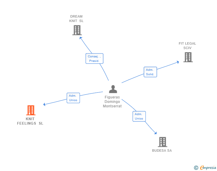Vinculaciones societarias de KNIT FEELINGS SL