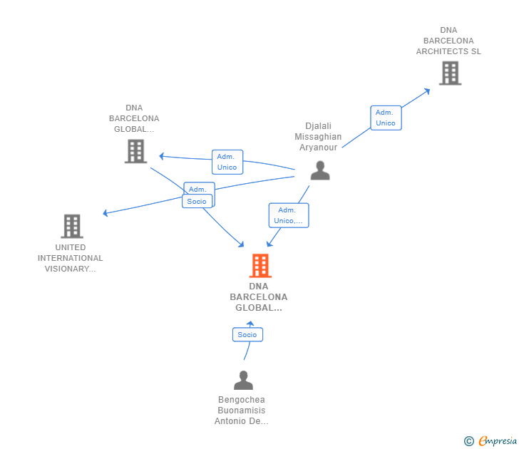 Vinculaciones societarias de DNA BARCELONA GLOBAL ARCHITECTS SLP