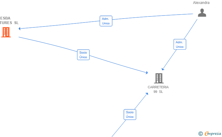 Vinculaciones societarias de ESBA VENTURES SL