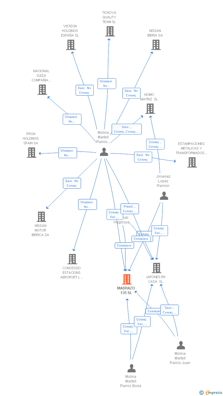 Vinculaciones societarias de MADRAZO 135 SL