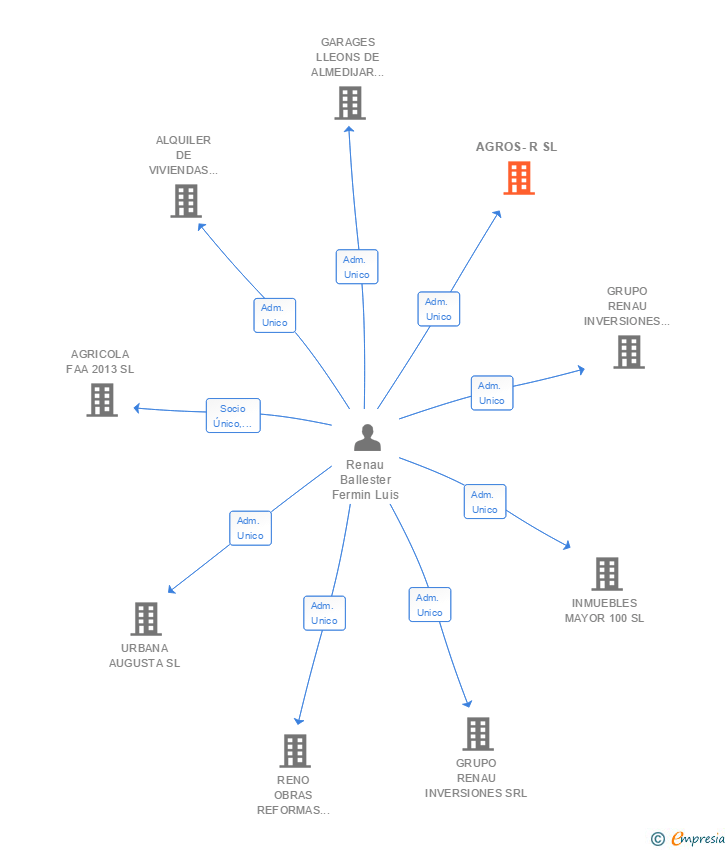 Vinculaciones societarias de AGROS-R SL