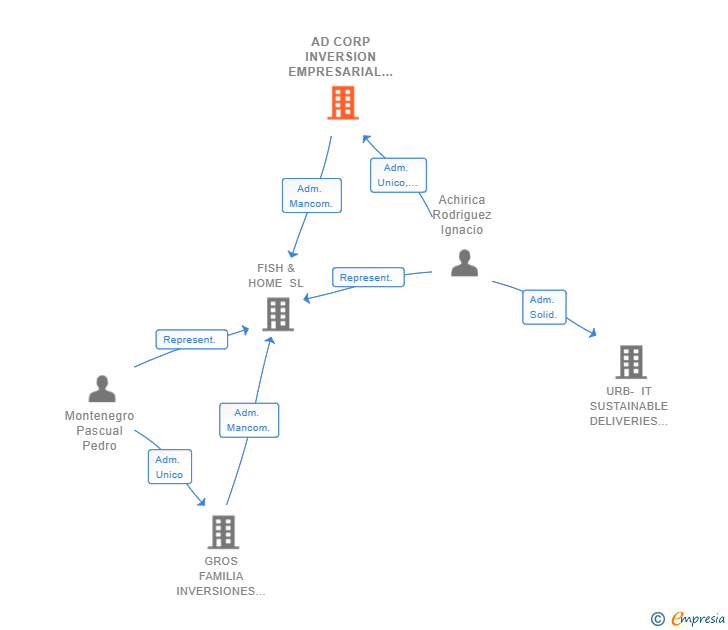 Vinculaciones societarias de AD CORP INVERSION EMPRESARIAL SL