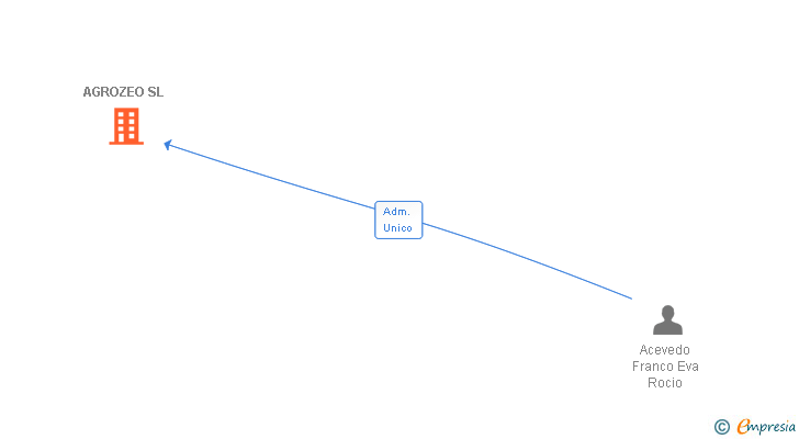 Vinculaciones societarias de AGROZEO SL