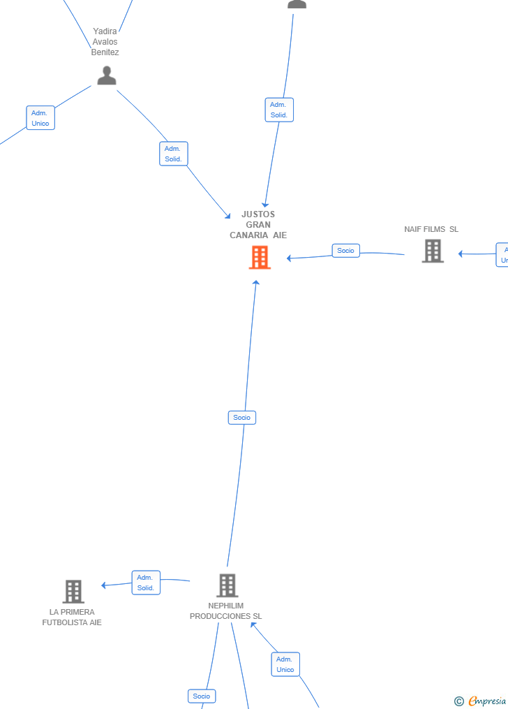 Vinculaciones societarias de JUSTOS GRAN CANARIA AIE