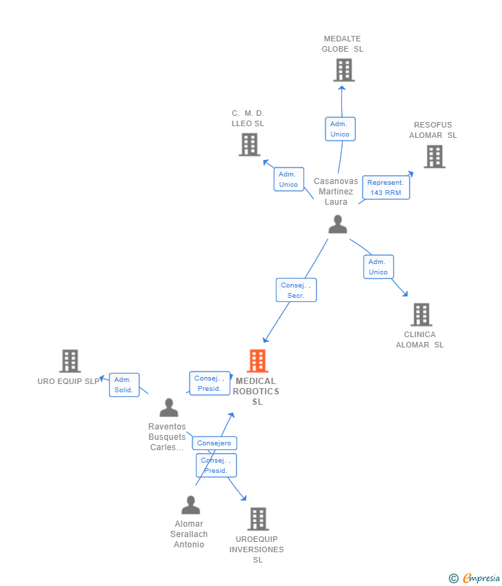 Vinculaciones societarias de MEDICAL ROBOTICS SL