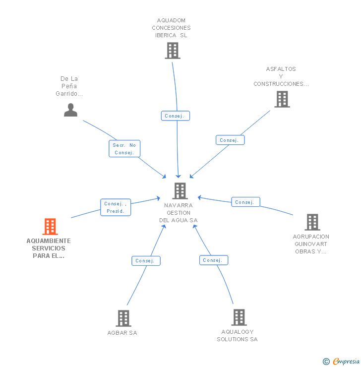 Vinculaciones societarias de AQUAMBIENTE SERVICIOS PARA EL SECTOR DEL AGUA SAU