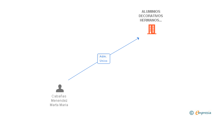 Vinculaciones societarias de ALUMINIOS DECORATIVOS HERMANOS ROSSI SL