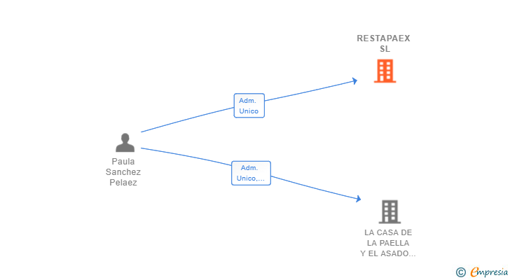 Vinculaciones societarias de RESTAPAEX SL