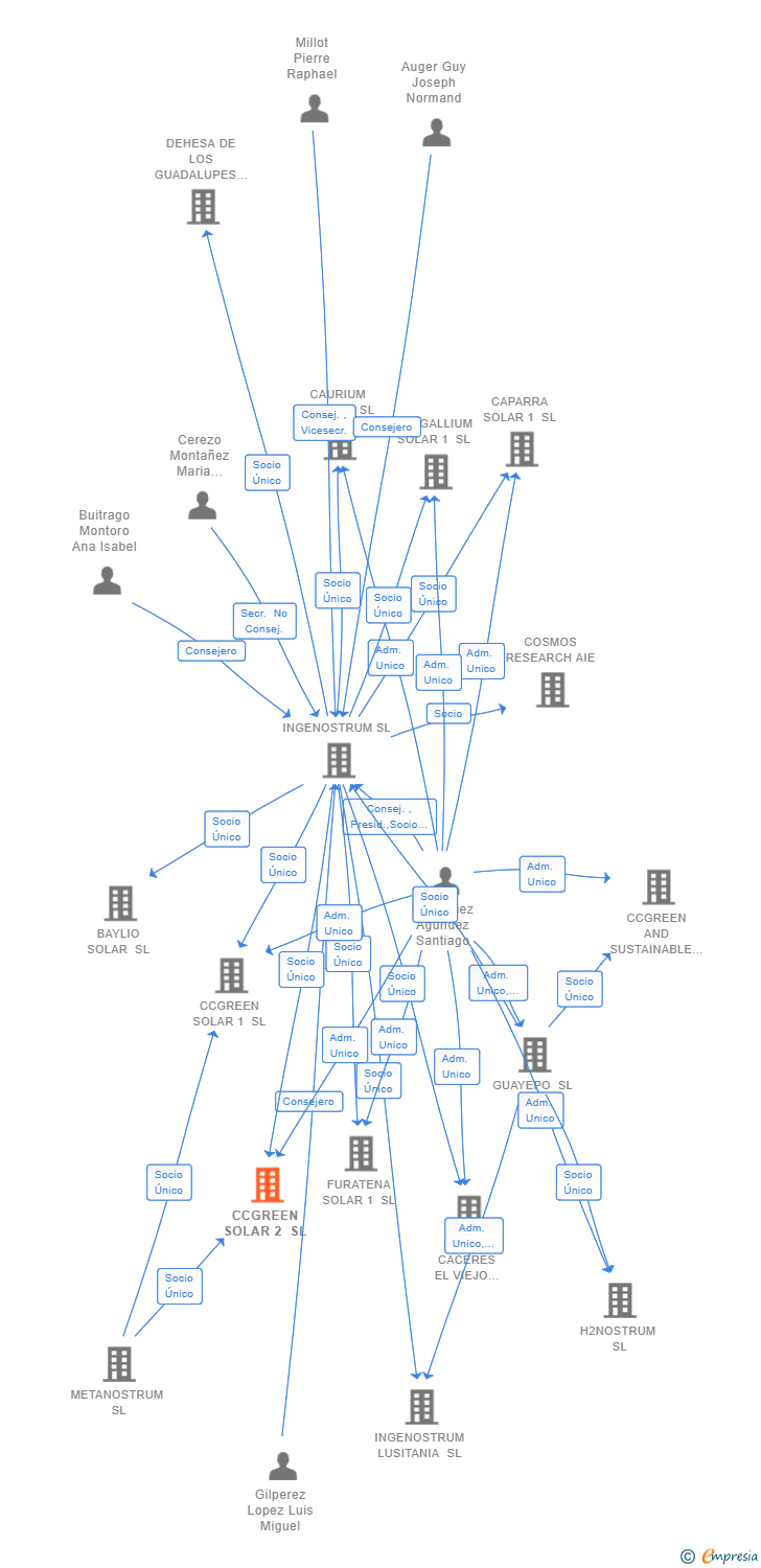 Vinculaciones societarias de CCGREEN SOLAR 2 SL