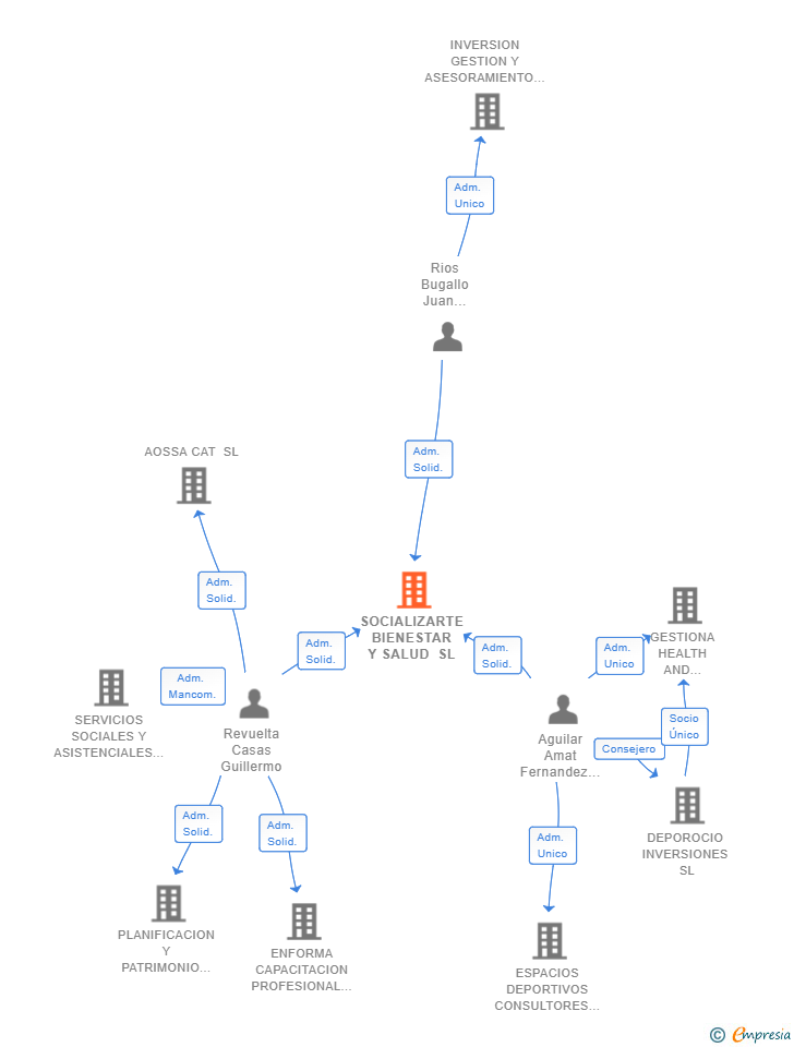 Vinculaciones societarias de SOCIALIZARTE BIENESTAR Y SALUD SL
