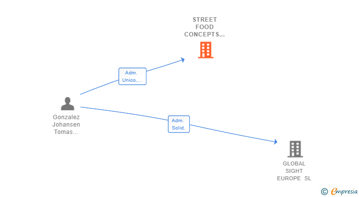 Vinculaciones societarias de STREET FOOD CONCEPTS SL