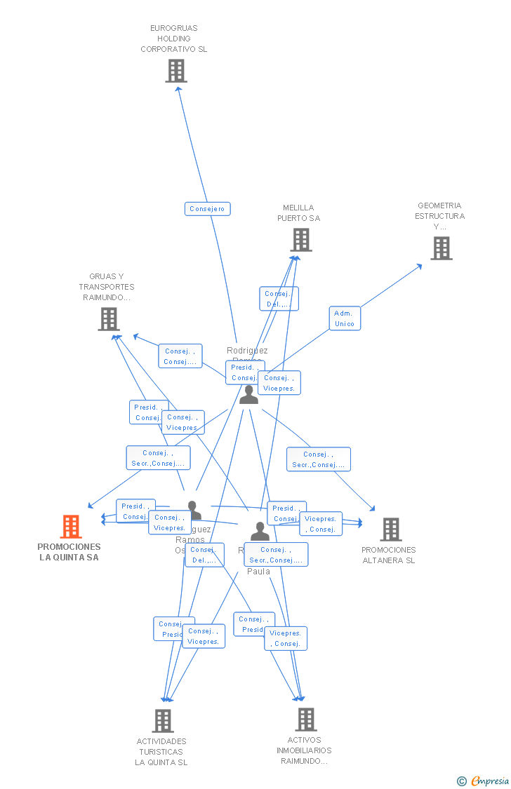 Vinculaciones societarias de PROMOCIONES LA QUINTA SA