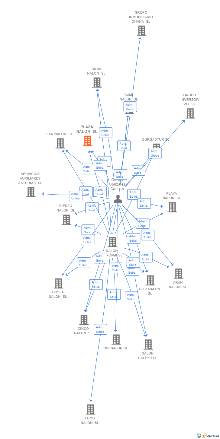 Vinculaciones societarias de PLAZA NALON SL