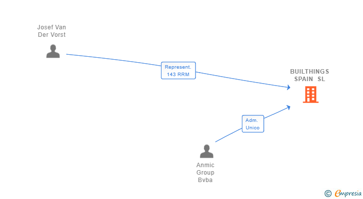 Vinculaciones societarias de BUILTHINGS SPAIN SL