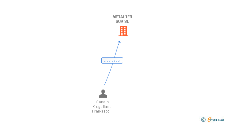 Vinculaciones societarias de METALTER SUR SL