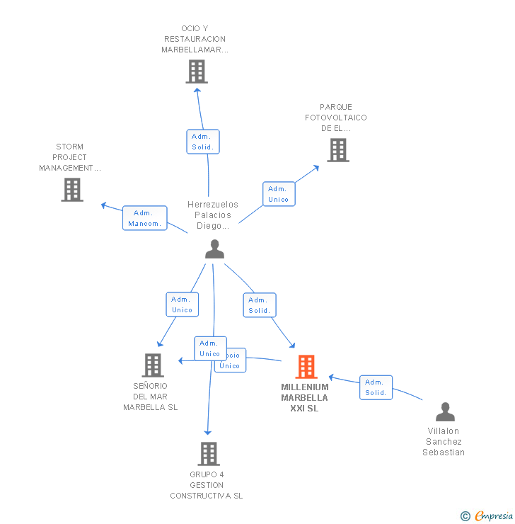 Vinculaciones societarias de MILLENIUM MARBELLA XXI SL