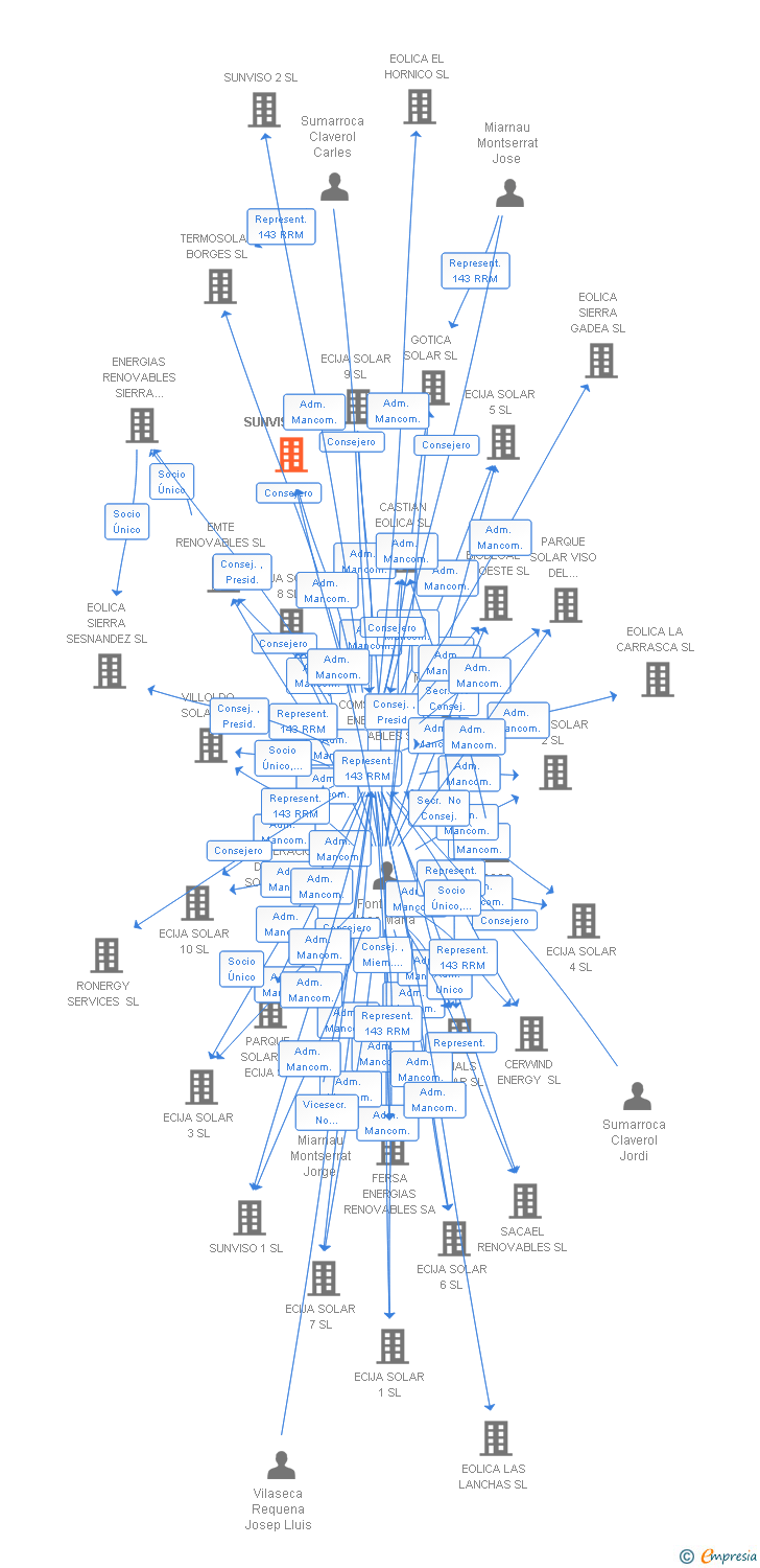 Vinculaciones societarias de SUNVISO 13 SL