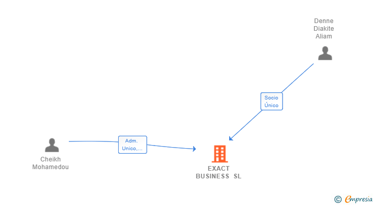 Vinculaciones societarias de EXACT BUSINESS SL