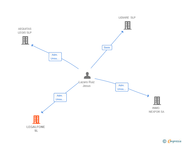 Vinculaciones societarias de LEGALFONE SL