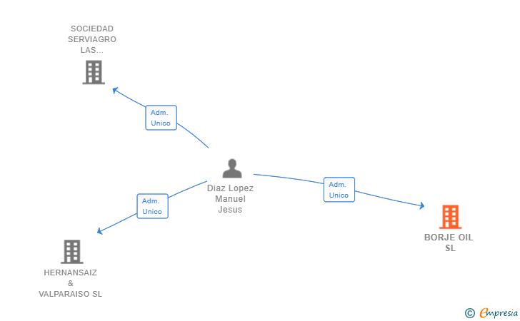 Vinculaciones societarias de BORJE OIL SL