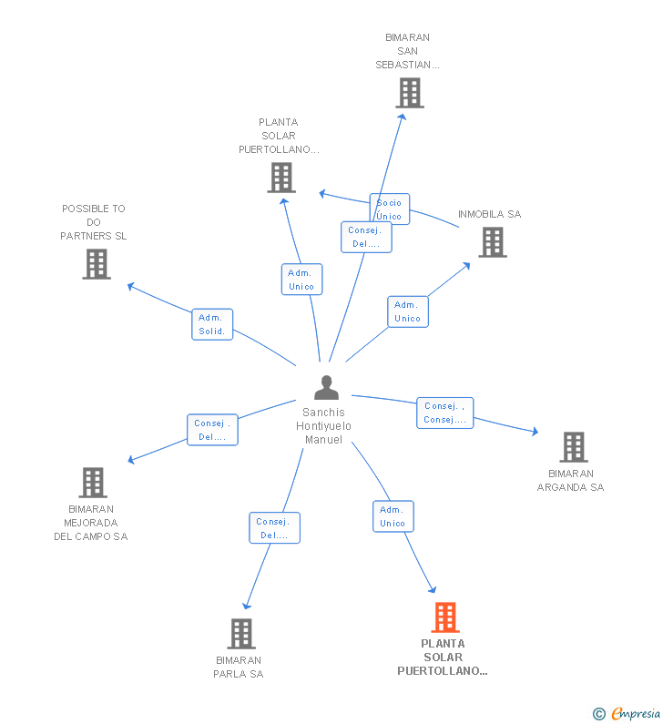 Vinculaciones societarias de PLANTA SOLAR PUERTOLLANO 2 SL