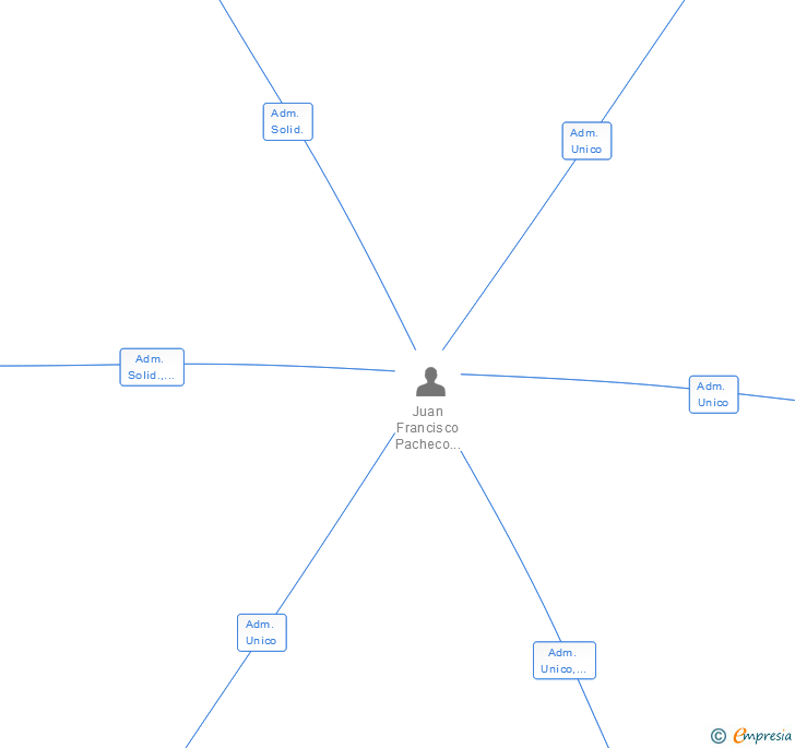 Vinculaciones societarias de PROYECTAGESTION INVESTIGACION DESARROLLO E INNOVACION SL