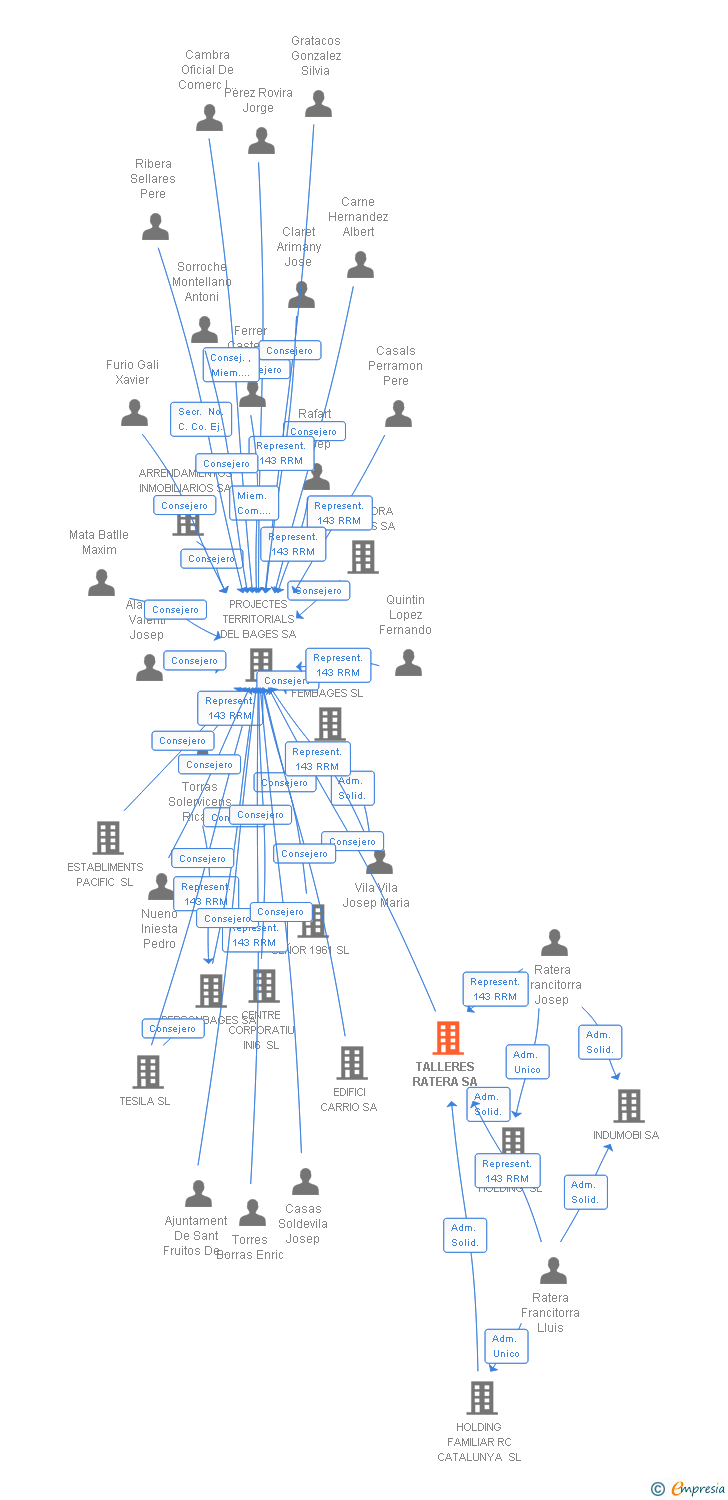 Vinculaciones societarias de TALLERES RATERA SA
