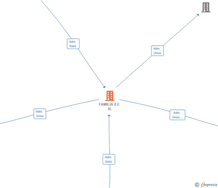 Vinculaciones societarias de FAMILIA 8 E SL