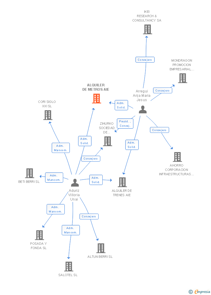 Vinculaciones societarias de ALQUILER DE METROS AIE