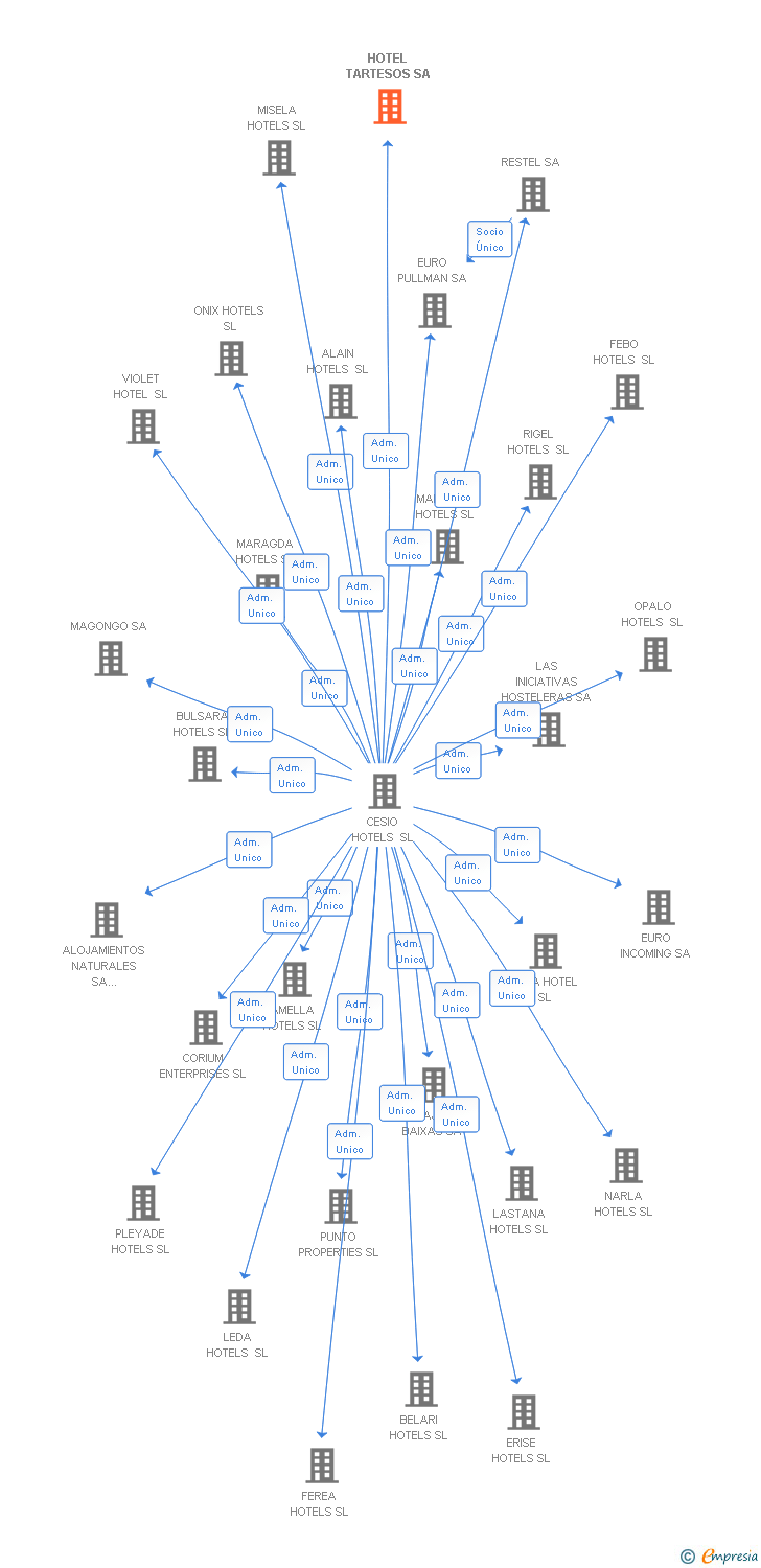 Vinculaciones societarias de HOTEL TARTESOS SA