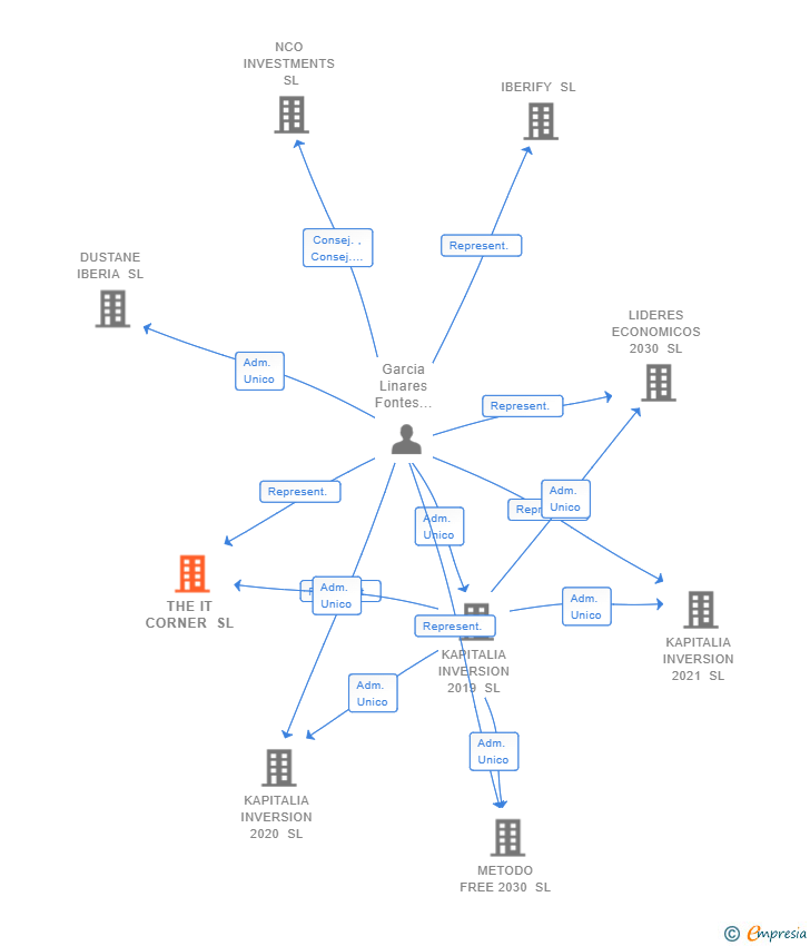 Vinculaciones societarias de THE IT CORNER SL
