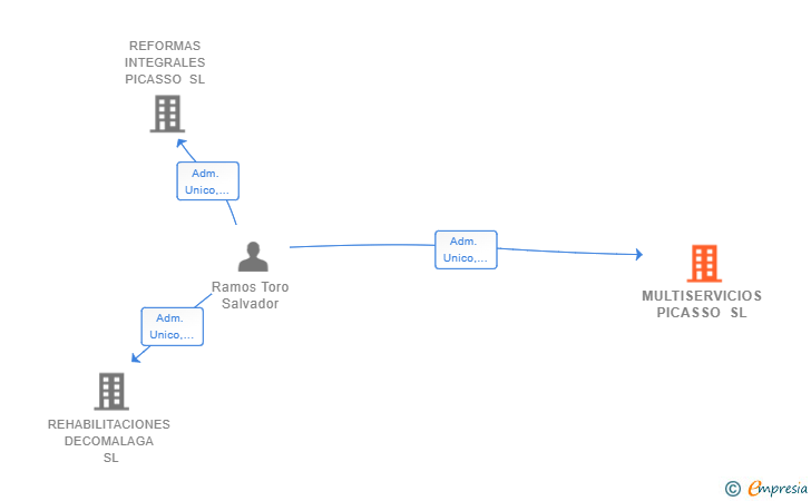 Vinculaciones societarias de MULTISERVICIOS PICASSO SL
