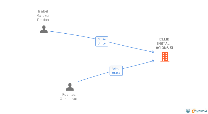 Vinculaciones societarias de ICELID INSTAL.LACIONS SL